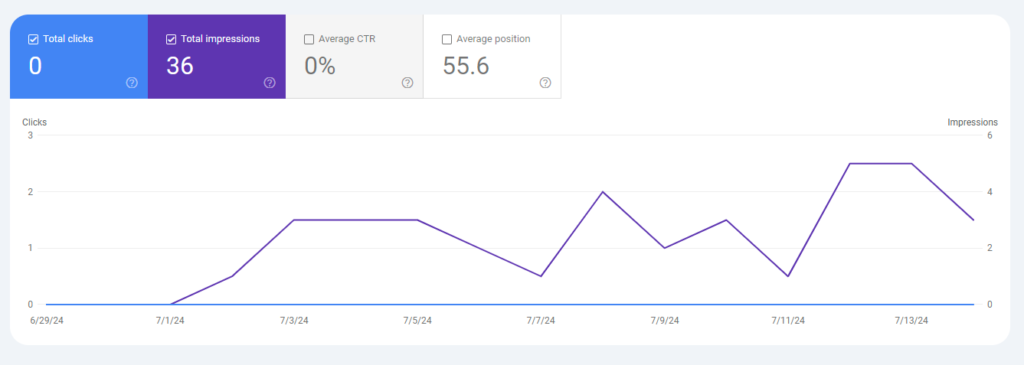 Google Search Console Performance Dashboard with Total Clicks and Total Impressions