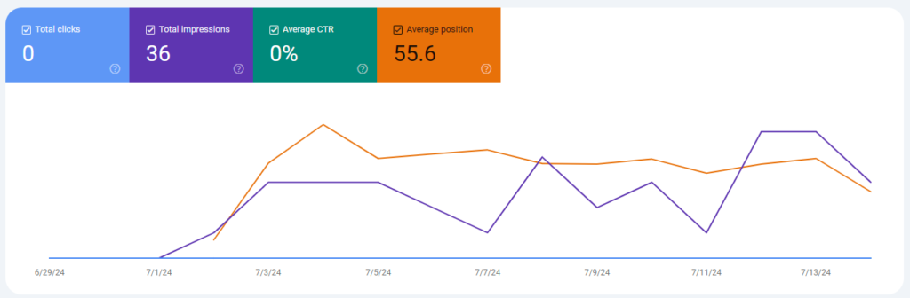 Google Search Console Performance Dashboard with Total Clicks, Total Impressions, Average CTR, and Average Position